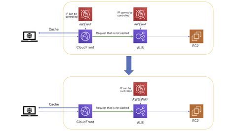 I have a shared ALB which is used by multiple fargate service(s) by configuring <b>host</b> <b>header</b> <b>rule</b> to forward the traffic to specific target group(s) Is it possible to do blue green deployment using codedeploy for ECS fargate application by only using one shared ALB?. . Aws waf host header rule